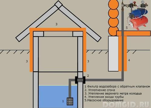 Дизайн водопровода на даче